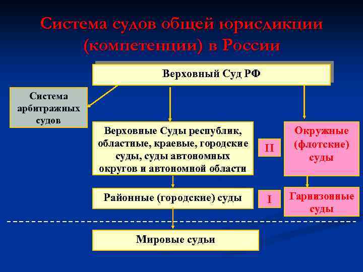 Система судов общей юрисдикции (компетенции) в России Верховный Суд РФ Система арбитражных судов Верховные