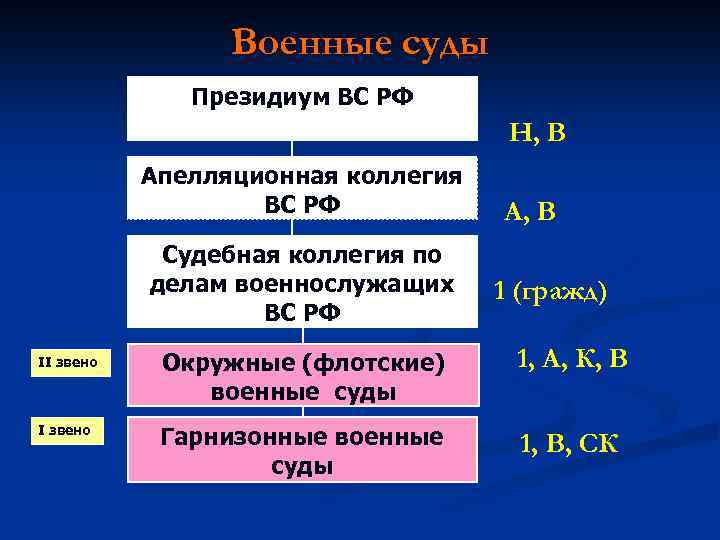 Военные суды Президиум ВС РФ Н, В Апелляционная коллегия ВС РФ Судебная коллегия по