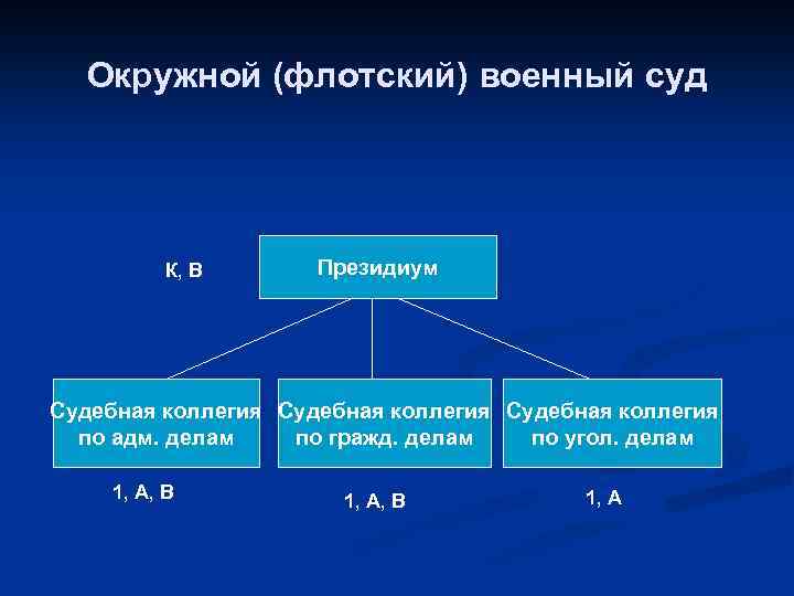 Военные суды рф схема