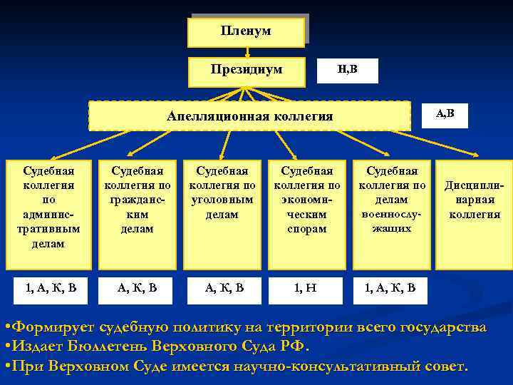 Пленум Президиум Н, В Апелляционная коллегия Судебная коллегия по административным делам Судебная коллегия по