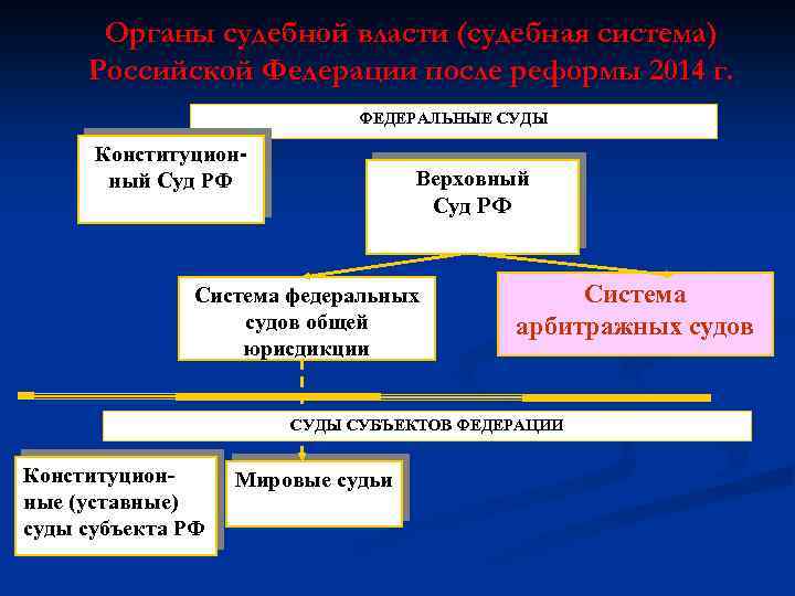 Органы судебной власти (судебная система) Российской Федерации после реформы 2014 г. ФЕДЕРАЛЬНЫЕ СУДЫ Конституционный