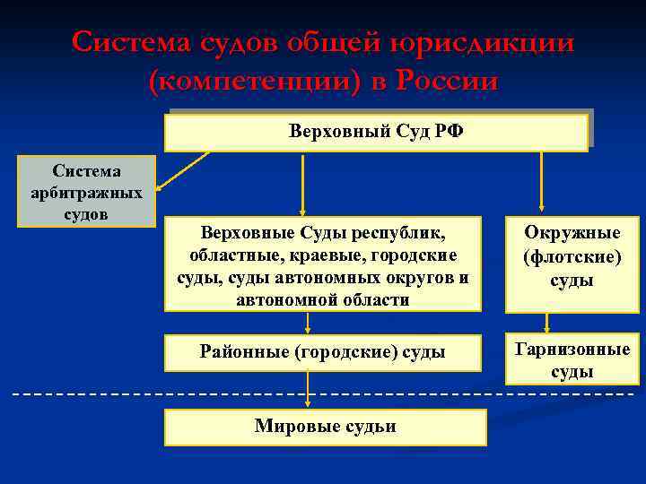 Система судов общей юрисдикции (компетенции) в России Верховный Суд РФ Система арбитражных судов Верховные
