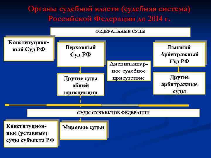 Органы судебной власти (судебная система) Российской Федерации до 2014 г. ФЕДЕРАЛЬНЫЕ СУДЫ Конституционный Суд