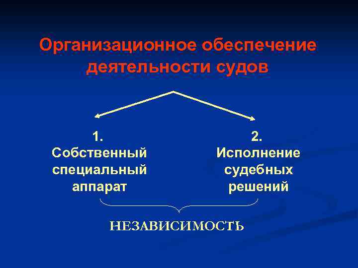 Организационное обеспечение деятельности судов 1. Собственный специальный аппарат 2. Исполнение судебных решений НЕЗАВИСИМОСТЬ 