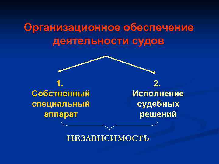 Организационное обеспечение деятельности судов 1. Собственный специальный аппарат 2. Исполнение судебных решений НЕЗАВИСИМОСТЬ 
