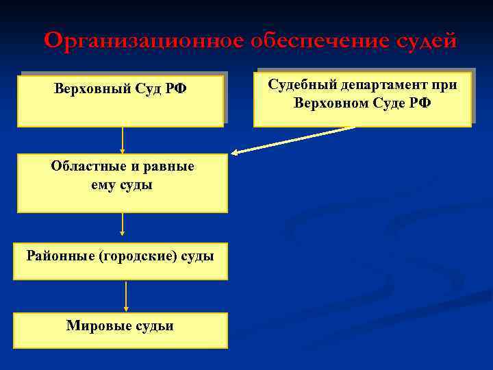 Организационное обеспечение судей Верховный Суд РФ Областные и равные ему суды Районные (городские) суды
