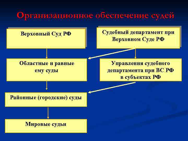 Организационное обеспечение судей Верховный Суд РФ Областные и равные ему суды Районные (городские) суды