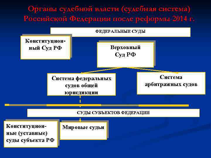 Органы судебной власти (судебная система) Российской Федерации после реформы 2014 г. ФЕДЕРАЛЬНЫЕ СУДЫ Конституционный