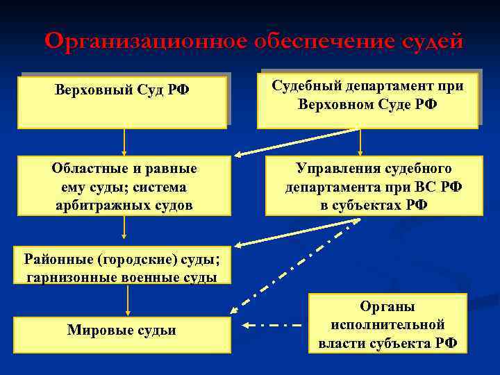 Система судебных органов направлена на