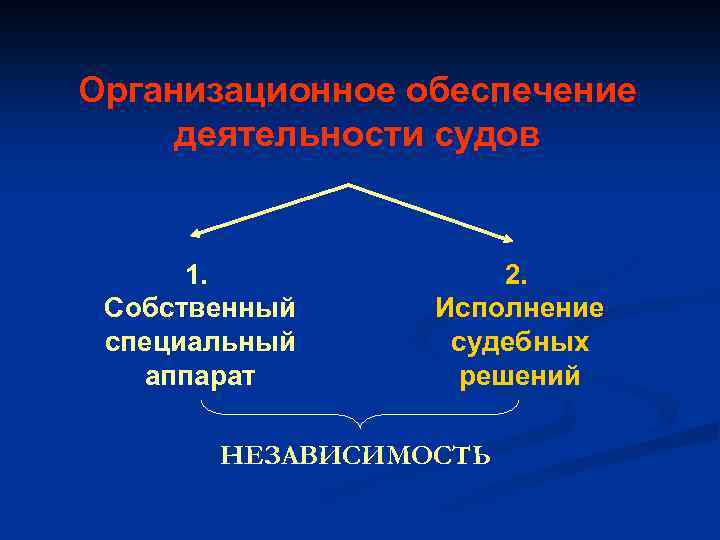 Организационное обеспечение деятельности судов 1. Собственный специальный аппарат 2. Исполнение судебных решений НЕЗАВИСИМОСТЬ 