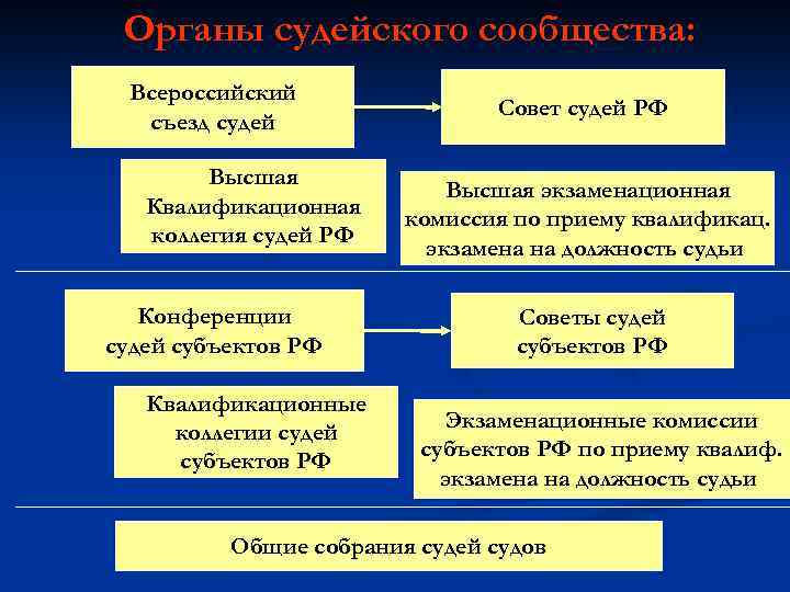 Схема органов судейского сообщества