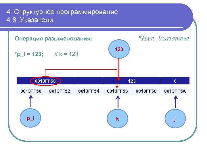 4. Структурное программирование 4. 8. Указатели *Имя_Указателя Операция разыменования: *p_i = 123; // k