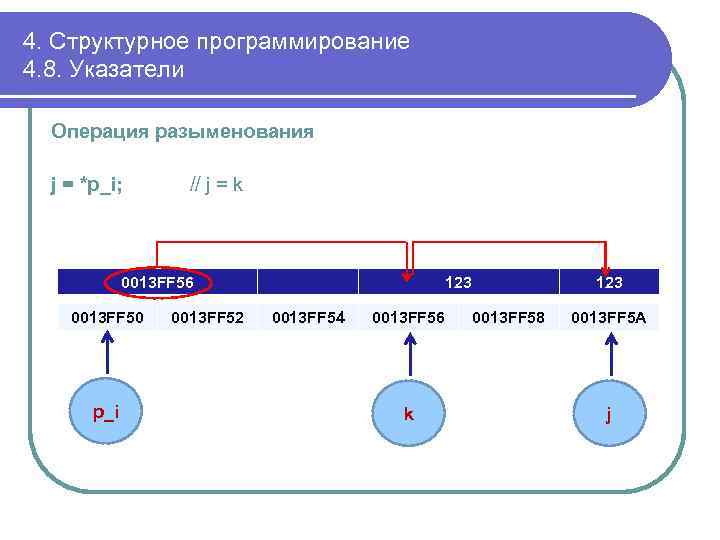 4. Структурное программирование 4. 8. Указатели Операция разыменования j = *p_i; // j =