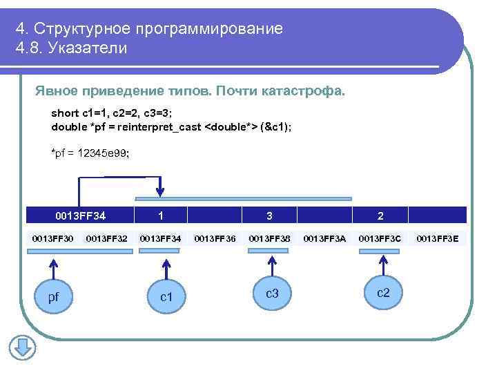 4. Структурное программирование 4. 8. Указатели Явное приведение типов. Почти катастрофа. short c 1=1,