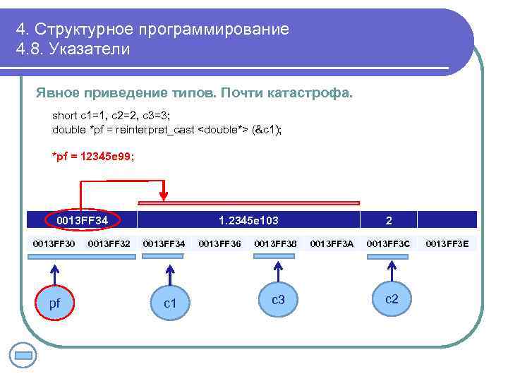 4. Структурное программирование 4. 8. Указатели Явное приведение типов. Почти катастрофа. short c 1=1,