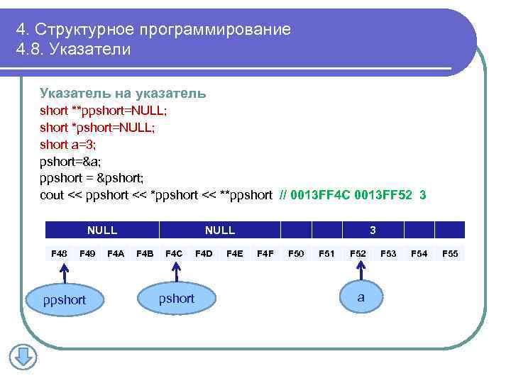 4. Структурное программирование 4. 8. Указатели Указатель на указатель short **ppshort=NULL; short *pshort=NULL; short