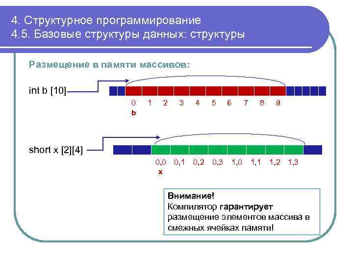 4. Структурное программирование 4. 5. Базовые структуры данных: структуры Размещение в памяти массивов: int