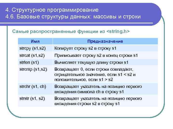 4. Структурное программирование 4. 6. Базовые структуры данных: массивы и строки Самые распространенные функции