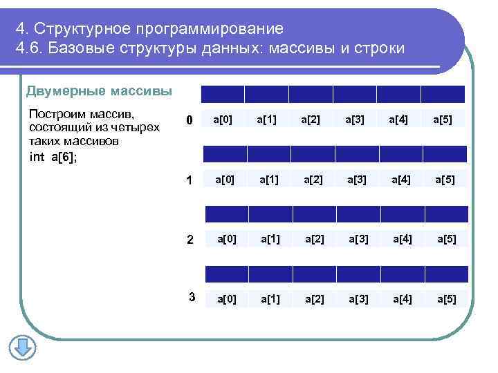 4. Структурное программирование 4. 6. Базовые структуры данных: массивы и строки Двумерные массивы Построим