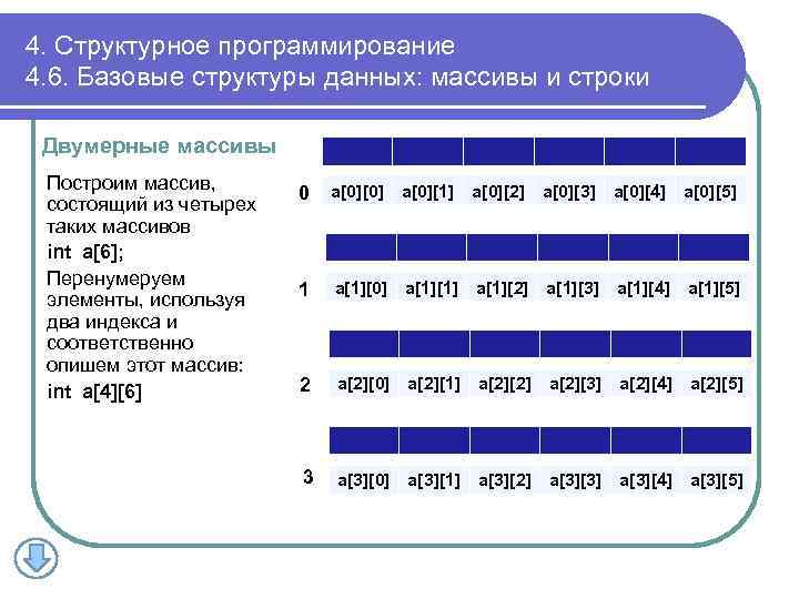 4. Структурное программирование 4. 6. Базовые структуры данных: массивы и строки Двумерные массивы Построим