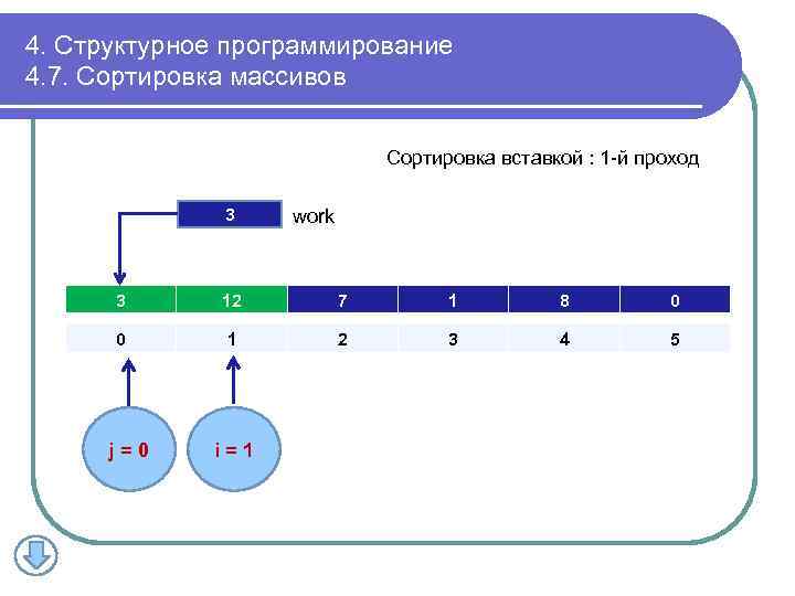 4. Структурное программирование 4. 7. Сортировка массивов Сортировка вставкой : 1 -й проход 3