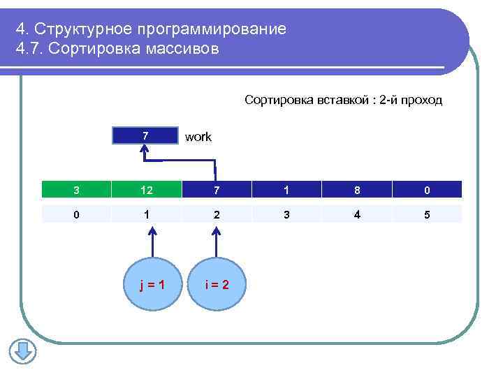 4. Структурное программирование 4. 7. Сортировка массивов Сортировка вставкой : 2 -й проход 7