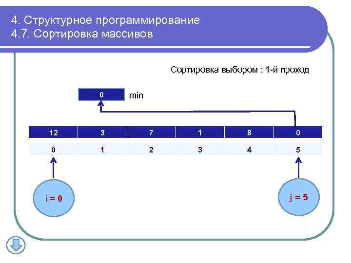 4. Структурное программирование 4. 7. Сортировка массивов Сортировка выбором : 1 -й проход 0