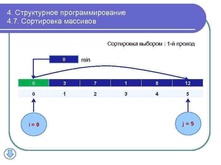 4. Структурное программирование 4. 7. Сортировка массивов Сортировка выбором : 1 -й проход 0