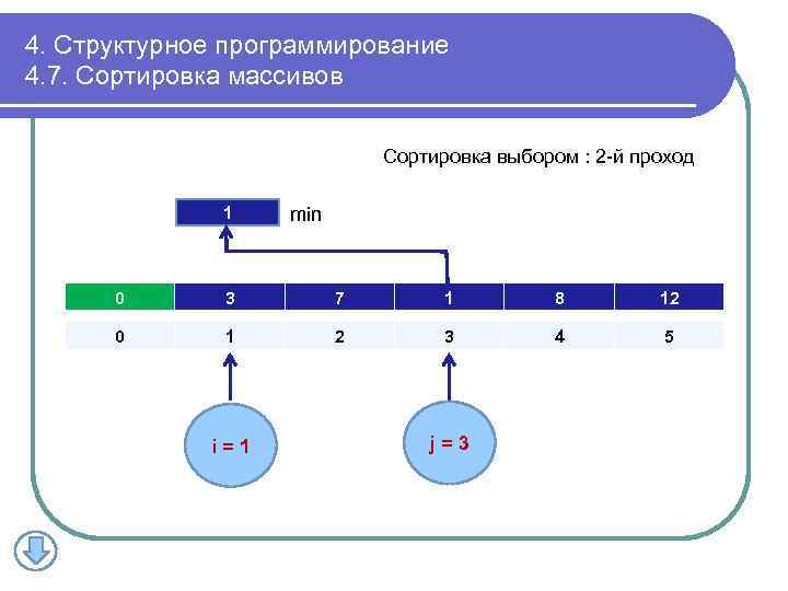 4. Структурное программирование 4. 7. Сортировка массивов Сортировка выбором : 2 -й проход 1