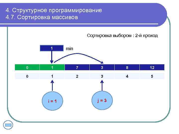 4. Структурное программирование 4. 7. Сортировка массивов Сортировка выбором : 2 -й проход 1