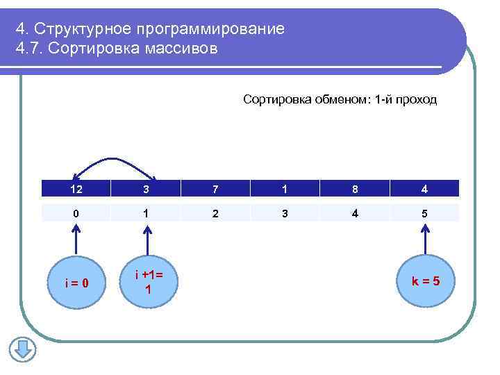 4. Структурное программирование 4. 7. Сортировка массивов Сортировка обменом: 1 -й проход 12 3