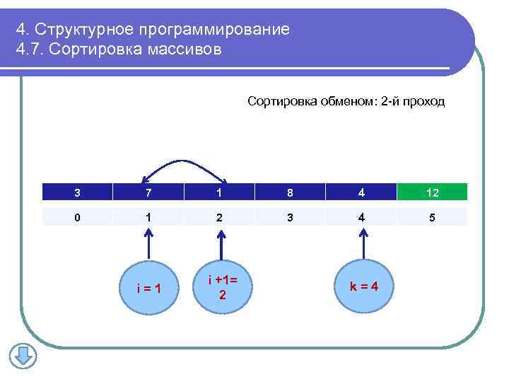 4. Структурное программирование 4. 7. Сортировка массивов Сортировка обменом: 2 -й проход 3 7