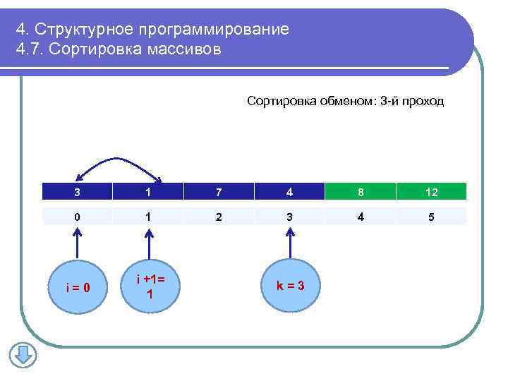 4. Структурное программирование 4. 7. Сортировка массивов Сортировка обменом: 3 -й проход 3 1
