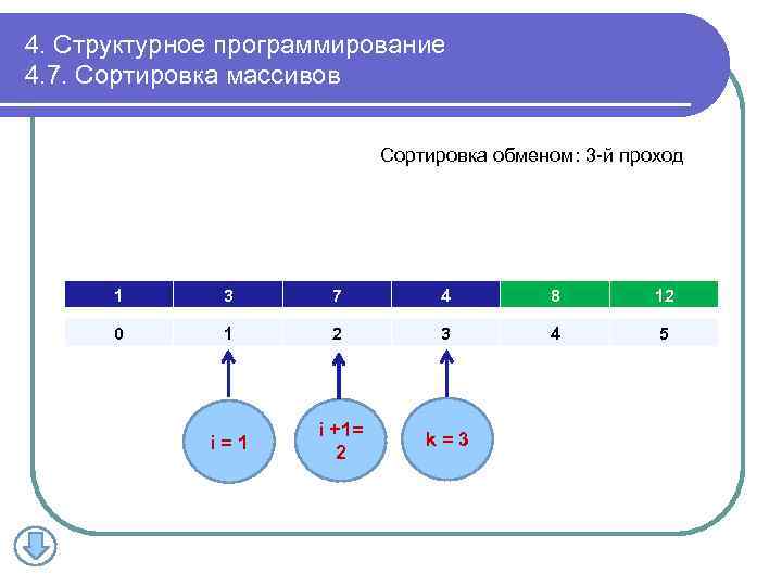 4. Структурное программирование 4. 7. Сортировка массивов Сортировка обменом: 3 -й проход 1 3
