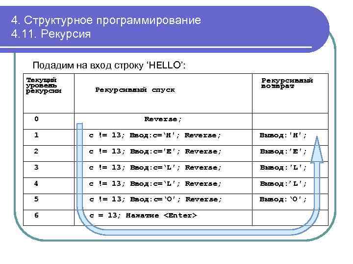 4. Структурное программирование 4. 11. Рекурсия Подадим на вход строку ‘HELLO’: Текущий уровень рекурсии