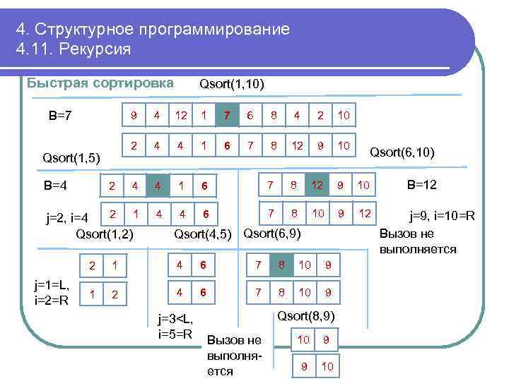 4. Структурное программирование 4. 11. Рекурсия Быстрая сортировка B=7 Qsort(1, 10) 9 4 12