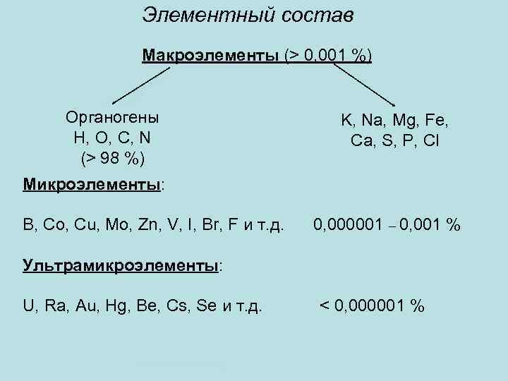 Элементный состав Макроэлементы (> 0, 001 %) Органогены H, O, C, N (> 98