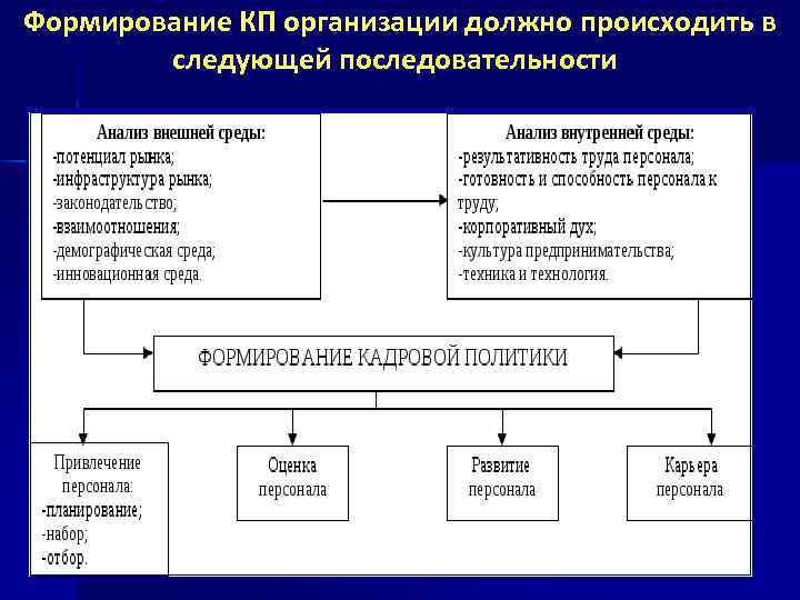 Корректировка проекта кадровой политики осуществляется