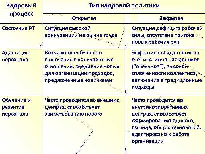 Кадровый процесс Тип кадровой политики Открытая Закрытая Состояние РТ Ситуация высокой конкуренции на рынке