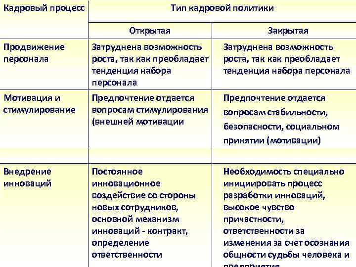 Кадровый процесс Тип кадровой политики Открытая Закрытая Продвижение персонала Затруднена возможность роста, так как