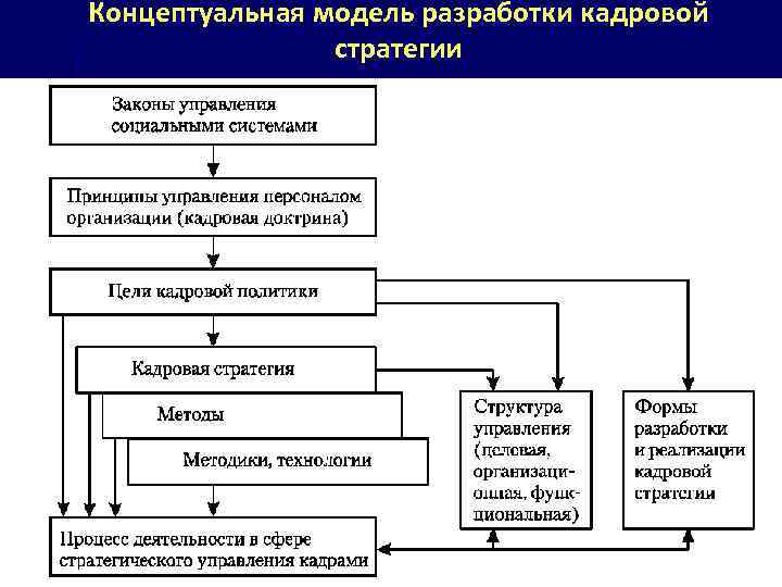 Концептуальная модель разработки кадровой стратегии 