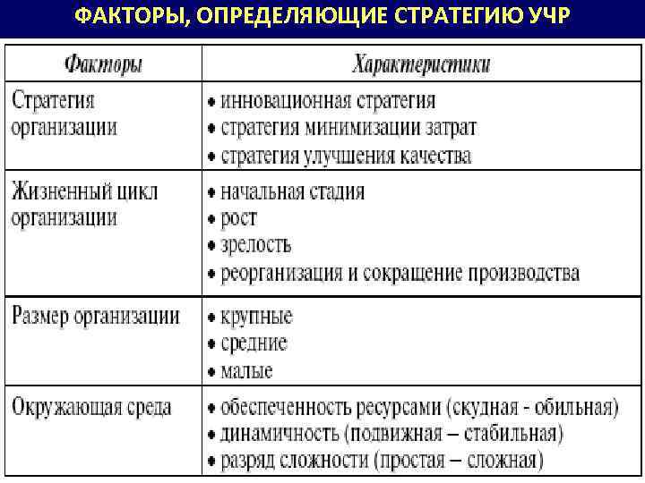 ФАКТОРЫ, ОПРЕДЕЛЯЮЩИЕ СТРАТЕГИЮ УЧР 