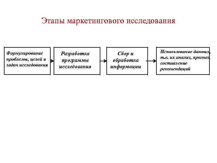 Этапы процесса исследования. Этапы маркетингового исследования схема. Перечислите основные этапы процесса маркетинговых исследований.. Этапы количественного маркетингового исследования. Каковы основные этапы проведения маркетинговых исследований?.