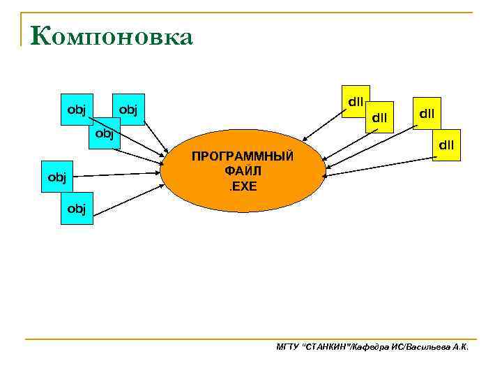 Компоновка obj dll obj ПРОГРАММНЫЙ ФАЙЛ. EXE obj dll obj МГТУ “СТАНКИН”/Кафедра ИС/Васильева А.
