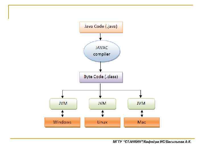 МГТУ “СТАНКИН”/Кафедра ИС/Васильева А. К. 