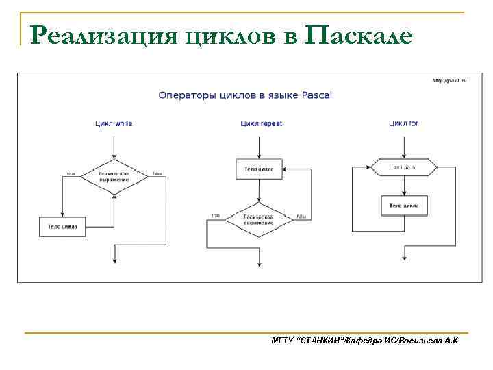 Реализация циклов в Паскале МГТУ “СТАНКИН”/Кафедра ИС/Васильева А. К. 