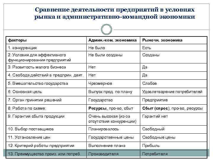 Сравнение деятельности предприятий в условиях рынка и административно-командной экономики факторы Админ. -ком. экономика Рыночн.