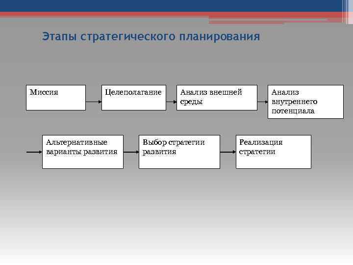 Этапы деятельности планирование. Этапы стратегического плана. Этапы стратегического планирования. Этапы планирования стратегии. Этапы процесса стратегического планирования.