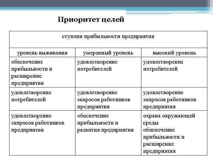 Группы целей организации