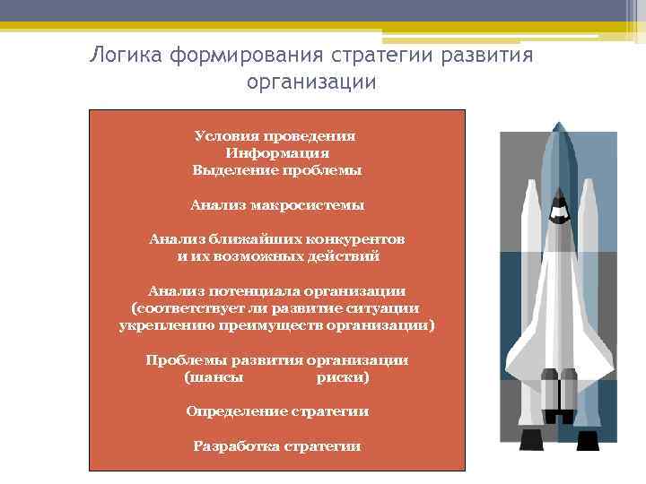 Логика формирования стратегии развития организации Условия проведения Информация Выделение проблемы Анализ макросистемы Анализ ближайших